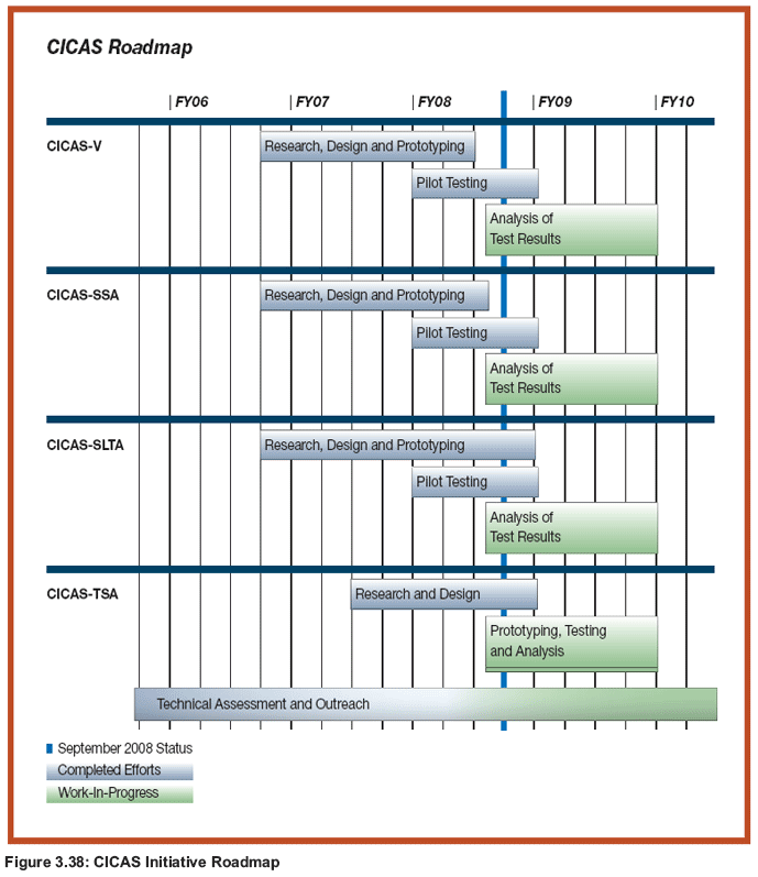 Figure 3.38: CICAS Initiative Roadmap