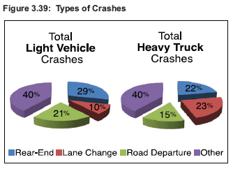 Figure 3.39: Types of Crashes