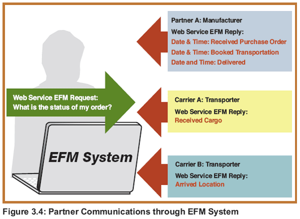Figure 3.4: Partner Communications through EFM System
