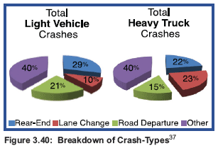 Figure 3.40: Breakdown of Crash-Types