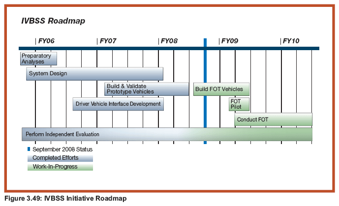 Figure 3.49: IVBSS Initiative Roadmap
