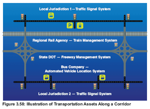 Figure 3.58: Illustration of Transportation Assets Along a Corridor