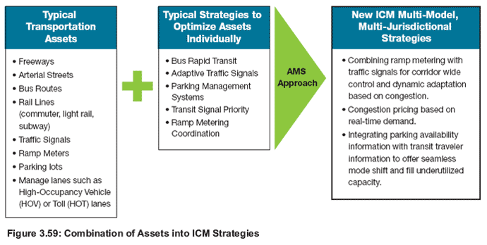 Figure 3.59: Combination of Assets into ICM Strategies