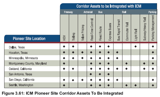 Figure 3.61: ICM Pioneer Site Corridor Assets To Be Integrated