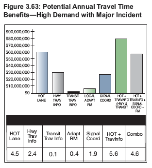Figure 3.63: Potential Annual Travel Time Benefits High Demand with Major Incident