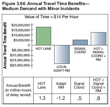FFigure 3.64: Annual Travel Time Benefits - Medium Demand with Minor Incidents