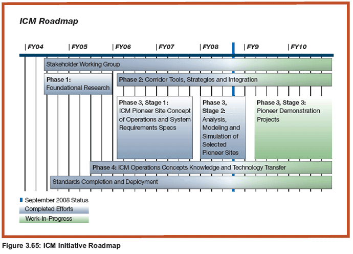 Figure 3.65: ICM Initiative Roadmap
