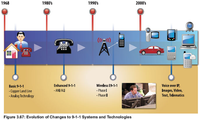 Figure 3.67: Evolution of Changes to 9-1-1 Systems and Technologies
