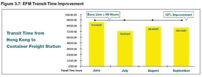 Figure 3.7: EFM Transit-Time Improvement