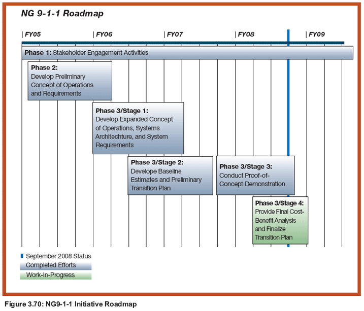 Figure 3.70: NG9-1-1 Initiative Roadmap