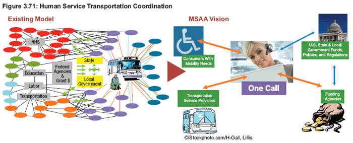 Figure 3.71: Human Service Transportation Coordination