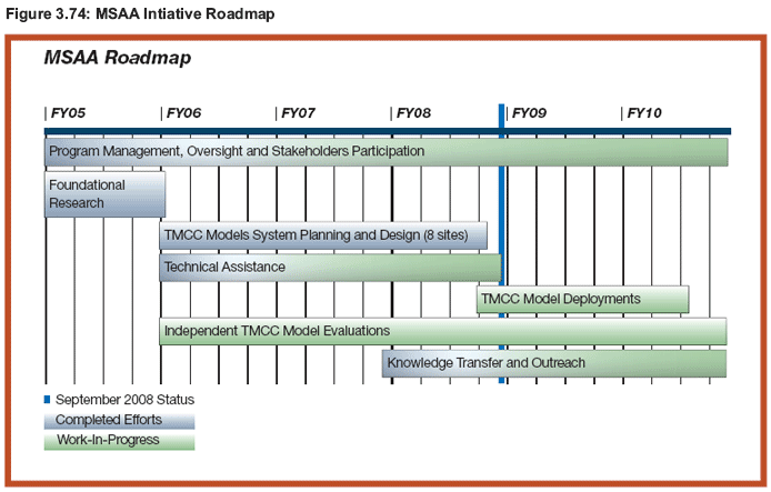 Figure 3.74: MSAA Intiative Roadmap