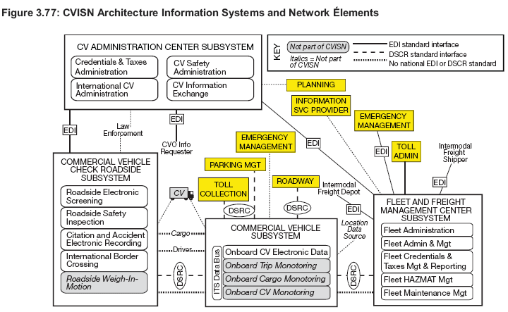 Figure 3.77: CVISN Architecture Information Systems and Network Elements