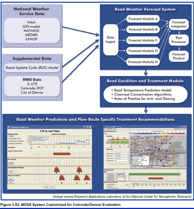 Figure 3.82: MDSS System Customized for Colorado/Denver Evaluation