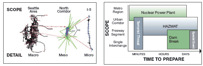 The image on the left allows system operators to visualize changes to their transportation networks at three levels - macroscopic, mesoscopic, and microscopic. The image to the right offers a visual understanding of the trade-off between time required to prepare for an event and the potential scope of the geographic impact.