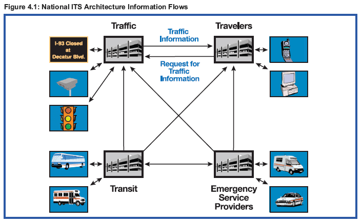 Figure 4.1: National ITS Architecture Information Flows.  A depiction of the information flows between transit, traffic, travelers, and emergency services.