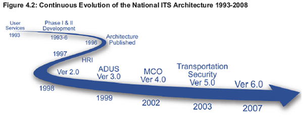 Figure 4.2: Continuous Evolution of the National ITS Architecture 1993-2008