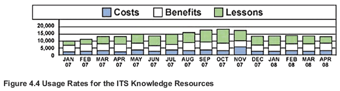 Figure 4.4 Usage Rates for the ITS Knowledge Resources
