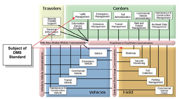 Sausage Diagram representing the high level architecture flows between the physical entities defined by the National I T S Architecture.  The architecture flow between the Traffic Management subsystem and the Fixed Point to Fixed Point Communications Layer as well as the flow between the Roadway subsystems and the same communications layers are highlighted.  These highlighted flows are called out as being the subject of the dynamic message standard.