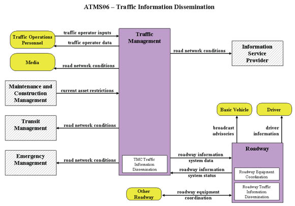 This diagram depicts the principal interfaces that are included in the A T M S zero six traffic information dissemination market package, part of the National I T S Architecture version 6.1.  Typical of all market package diagrams in the National I T S Architecture, it includes equipment packages and the subsystems in which they reside, the subsystems that participate in market package operations through data sharing, terminators and architecture flows.