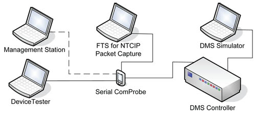 This simple interconnect diagram shows the D M S controller connected directly to a computer running a sign simulator.  This same controller is also connected thru a serial communications probe to either a computer running the device tester software, or optionally, to a system running the management station software.  A fourth computer run the F T S for N T C I P packet capture software is then connected to the 'tap' on the serial com probe.