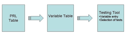 Diagram to illustrate the text for finding 4.1.4.10. It shows the protocol requirements list providing data for the variable table, which in turn feeds information to the testing tool in the form of variable entry and test selection data.