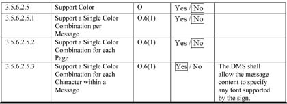 A table that shows a portion of the protocol requirements list from the standard. This excerpt, which includes the clause 3.5.6.2.5 Support Color and its child clauses, 3.5.6.2.5.1 thru .3, shows visually the scenario described in the comment text for finding 4.3.35. Clause 3.5.6.2.5.3 is selected as mandatory (yes is selected) where as its parent and sibling clauses all are listed as mandatory no.
