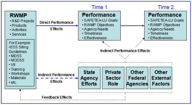 Figure 1. Flow chart illustrating the direct and indirect performance effects of RWMP projects, products, activities and services over time.