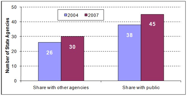 Figure 10. Bar chart comparing the percent of states sharing ESS data with other agencies and with the public for the years 2004 and 2007.