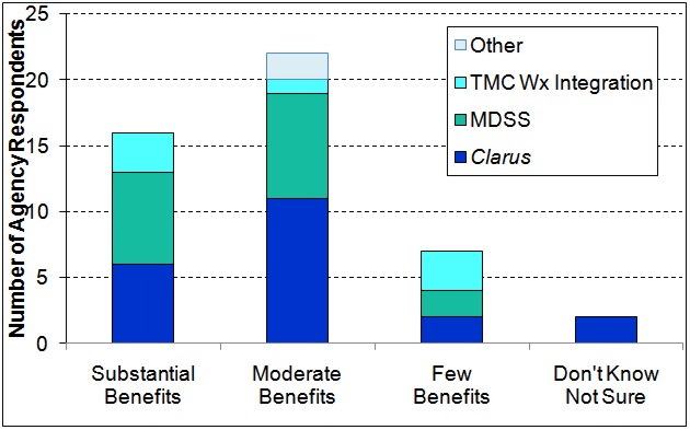 Figure 11. Bar chart illustrating the assessment of benefits of RWM programs (Clarus, MDSS, TMC Wx Integration, and Other) in the following categories: Substantial Benefit, Moderate Benefit, Few Benefits, and Don&rsquo;t Know/Not Sure.