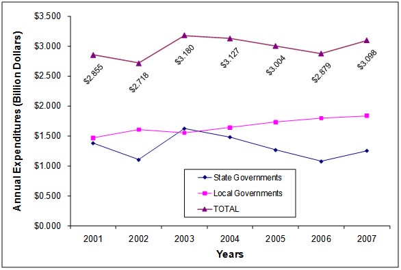 Figure 12. Line graph indicating the annual expenditures for snow and ice removal for state governments, local governments, and a combined Total for the years 2001 through 2007.