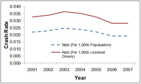 Figure 13. Line graph showing annual rates of crashes attributed to weather per 1,000 for both overall population and licensed drivers for the years 2001 through 2007.