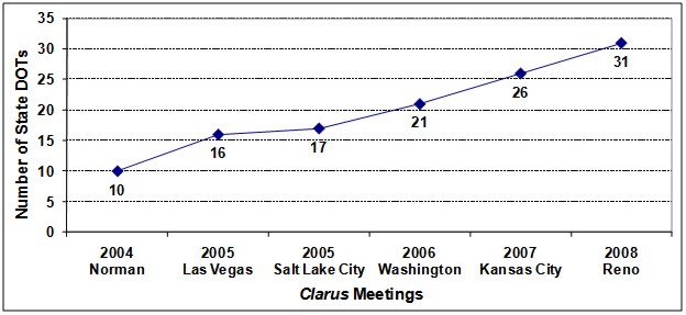 Figure 14. Line graph indicated the increase in participation in Clarus Stakeholder Meetings for the years 2004 through 2008.