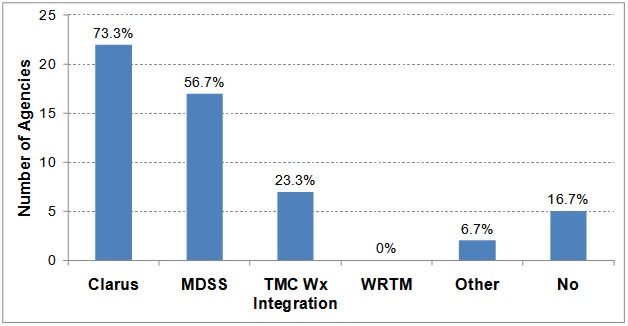 Figure 15. Bar chart indicating the number and percent of agencies that are involved in the RWMP&rsquo;s R&D Projects (Clarus, MDSS, TMC Wx Integration, WRTM, Other, or None) based on selected agency interviews.