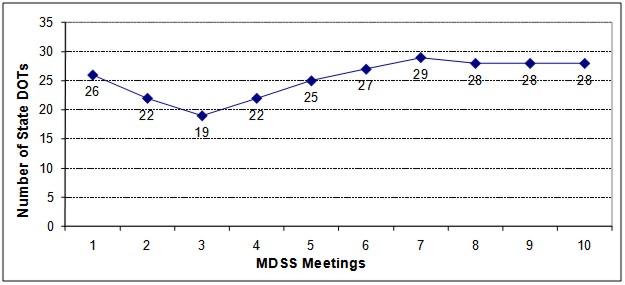Figure 16. Line graph indicating the number of State DOTs that have participated in one or more MDSS Stakeholder Meetings for the years 2000 through 2008.