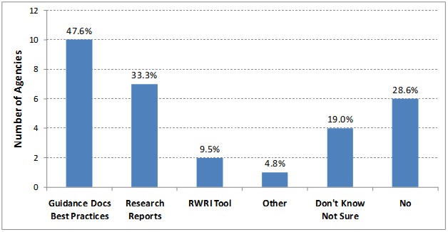 Figure 17. Bar chart indicating the number and percent of agencies interviewed who said they downloaded one or more documents from the RWMP website for the following categories: Guidance Documents for Best Practices, Research Reports, RWRI Tool, Other, Don&rsquo;t Know Not Sure, and None.