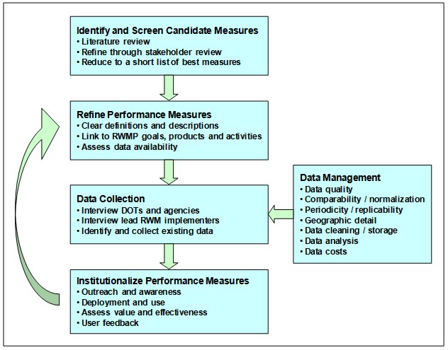 Figure 2. Flow chart of the identification and application of performance measures. The steps followed to identify a manageable set of metrics for assessing the RWMP: Identify and Screen Candidate Measures, Refine Performance Measures, Data Collection, including Data Management, and Institutionalize Performance Measures.