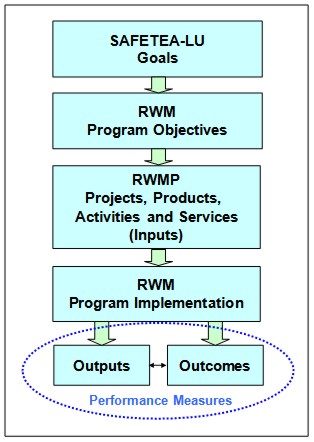 Figure 3. Flow chart illustrating the connections between SAFETEA-LU goals, RWMP objectives and activities, and Performance Measures of Outputs and Outcomes as described in the text.