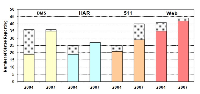 Figure 4. Bar chart for Indicator 1: Number of State Agencies Disseminating Weather Information to Travelers, by Year and Technology (DMS, HAR, 511, and Web), as described in the text.