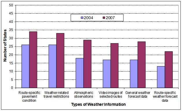 Figure 5. Bar chart comparing the number of states disseminating the following different types of weather information in 2004 and 2007: Route-specific Pavement Condition, Weather-related Travel Restrictions, Atmospheric Observations, Video Images of Selected Routes, General Weather Forecast Data, and Route-specific Weather Forecast Data.