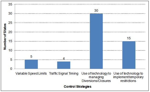 Figure 6. Bar chart for Indicator 2. States reporting use of the following weather related control strategies in 2007: Variable Speed Limits, Traffic Signal Timing, Use of Technology to Manage Diversions/Closures, and Use of Technology to Implement Temporary Restrictions.