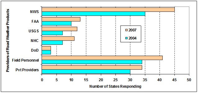 Figure 8. Bar chart comparing the number of states that subscribe to road weather products and services for 2004 and 2007, as described in the text.