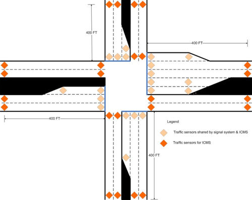 figure 6 - diagram - This figure shows the ICMS arterial intersection sensor configuration.
