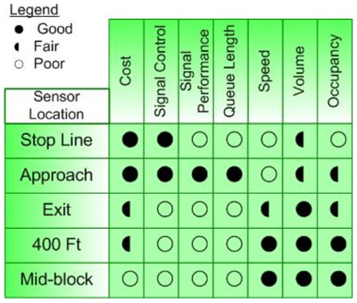 figure 7 - diagram - This figure shows a comparison of the characteristics associated with various sensor locations that are being considered for arterial data collection.