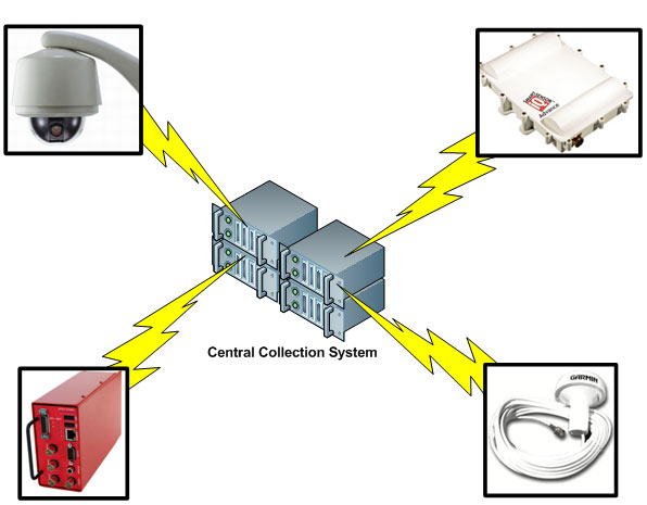 Diagram of four types of sensors connection to central collection system