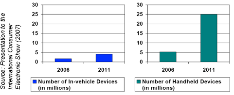 Bar chart comparing in-vehicle to handheld devices
