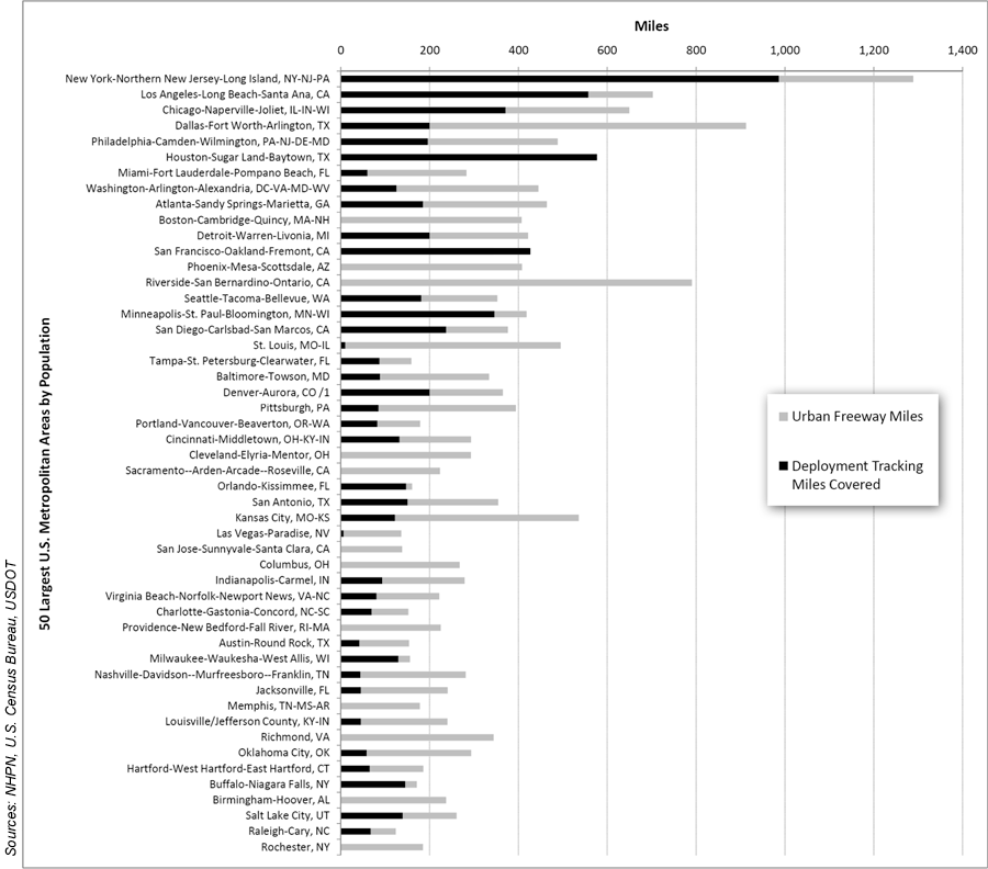 Bar chart of 50 largest U.S. Metropolitan Areas by Population.