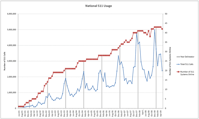 Line graph of National 511 usage