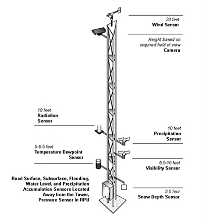 This graphic shows an environmental sensor station and its various components including a wind sensor placed at 32 feet, a camera that is placed for the required field of view; a precipitation sensor at 10 feet; a radiation sensor at 10 feet; a visibility sensor at 6.5 to 10 feet, a temperature dew point sensor at 5 to 6. 5 height, a snow depth sensor at 3.5 feet, and sensors that gather road surface and sub surface information such as flooding, water level, etc. 
