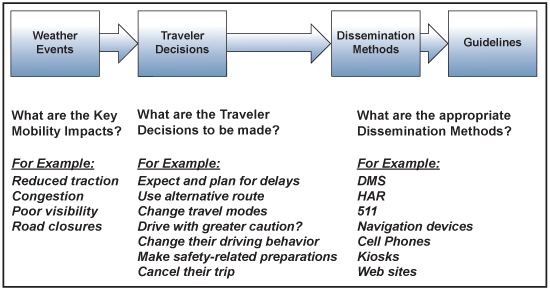 The graphic shows decision/design tool that goes from providing information on the weather events and the key mobility impacts such as reduced traction, poor visibility, congestion; to traveler decisions such as expecting and planning for delays, using alternative routes, or changing modes of travel; to dissemination methods and guidelines including digital message signs (DMS), 511, cell phones, etc.